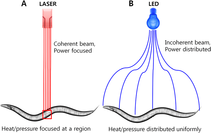 Mechanism-of-LED-and-LASER-illumination-A-A-microbeam-of-coherent-laser-light-hits-a